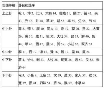 大吉 凶|六十四卦吉凶排序,64卦吉凶排名对照表，六十四卦吉。